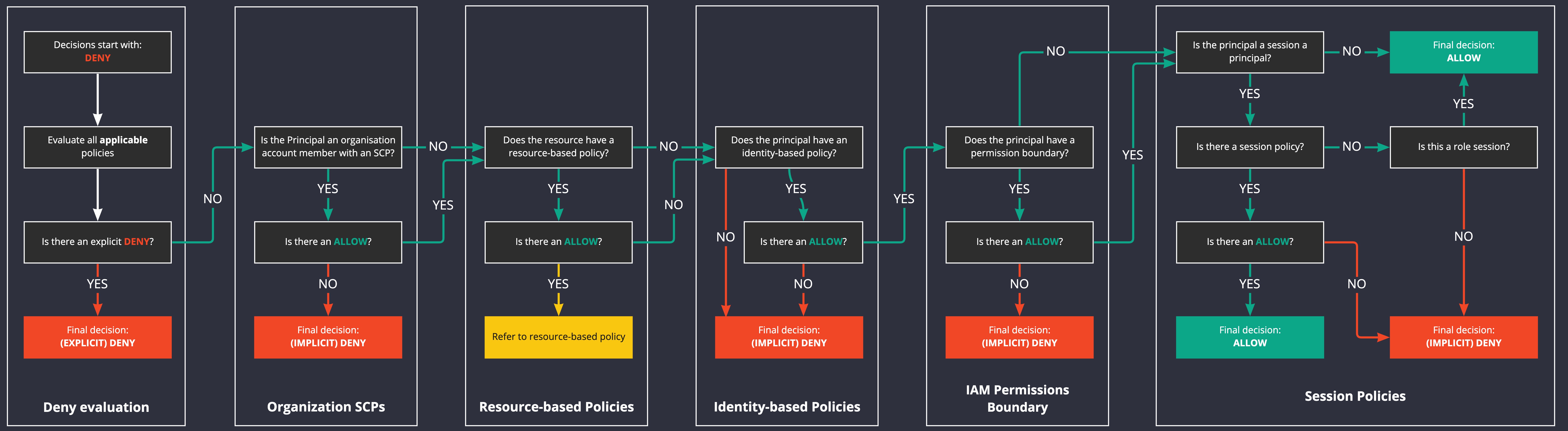 IAM Policy Evaluation