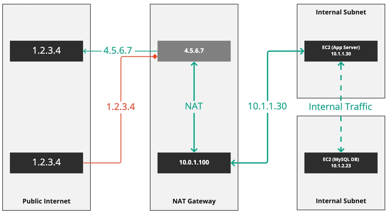 NAT Gateway