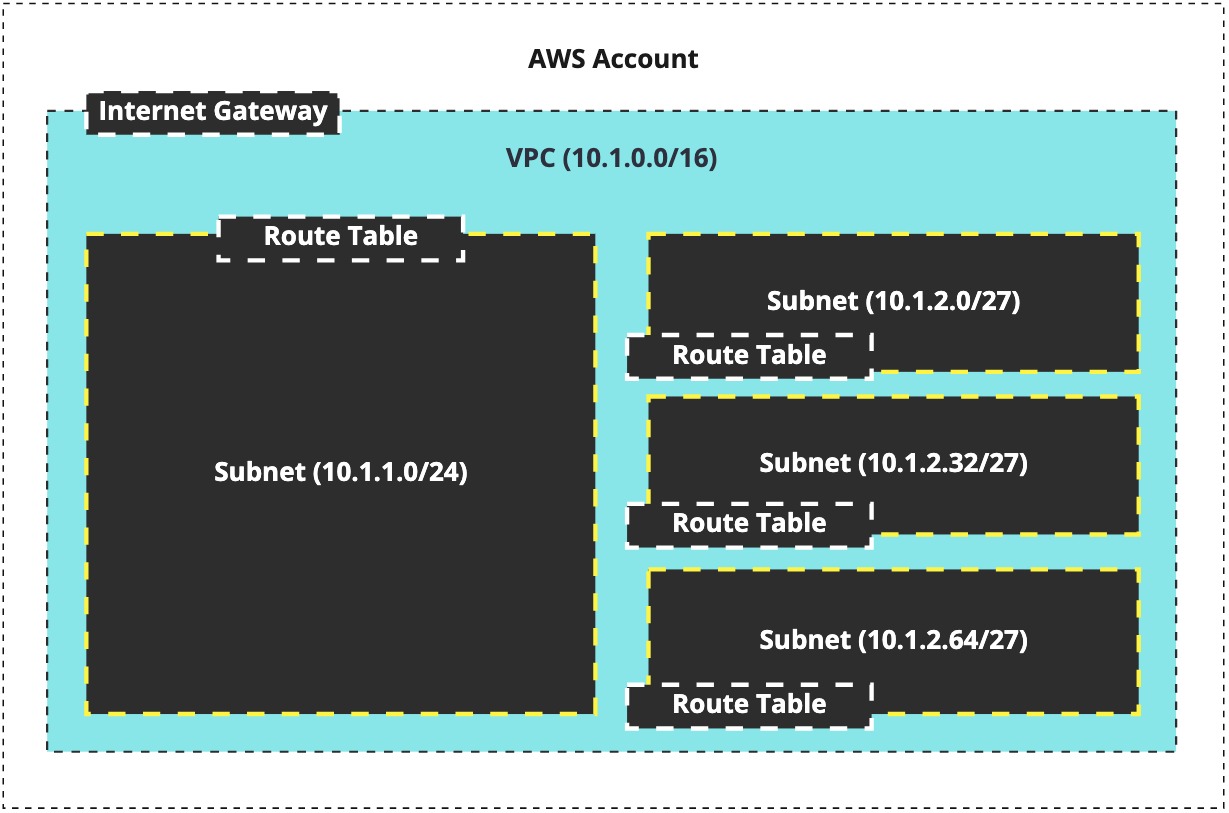 VPC, Subnet and Route Tables Visualisation