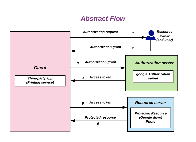OAuth Abstract Flow