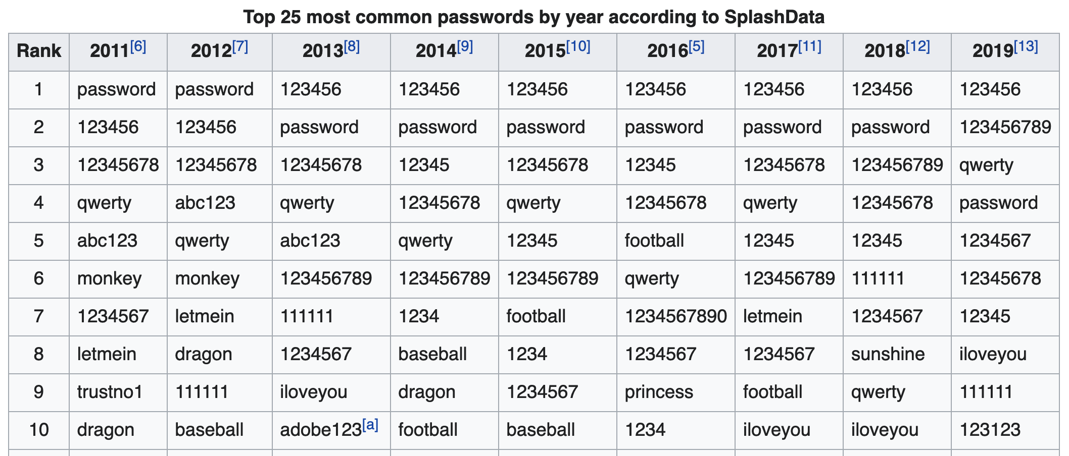 Top Ten bad Passwords