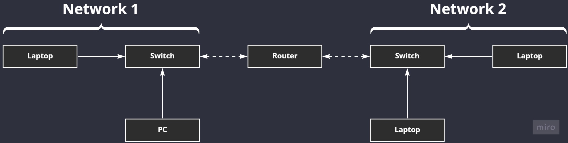 Simple network with router
