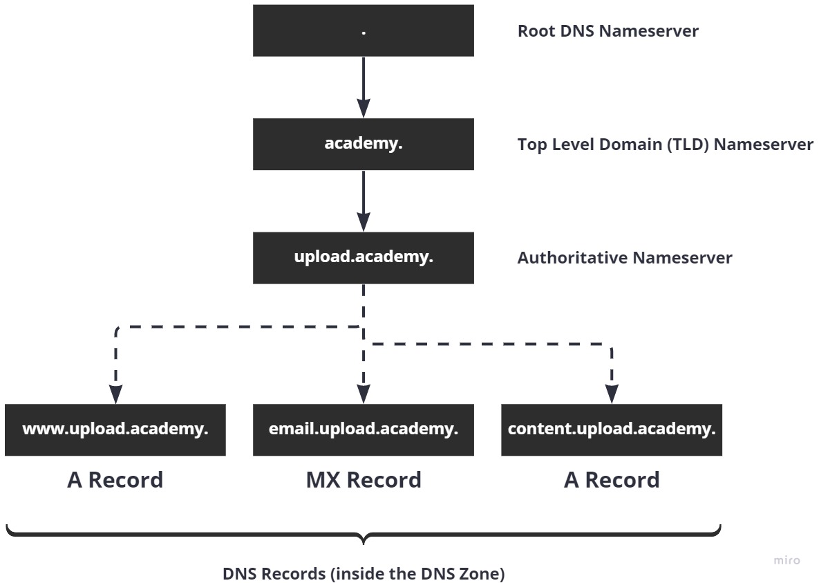 DNS Hiearchy