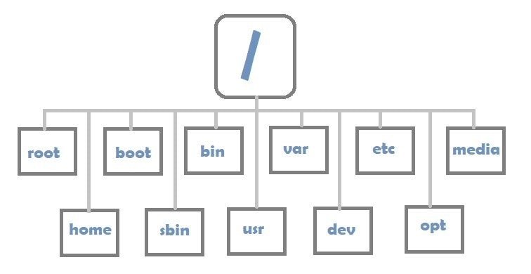 Linux filesystem tree